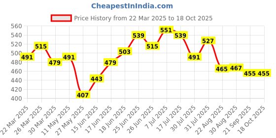 myntra.com JAKANARY Puff Sleeve Georgette Top jakanary Price History Graph from 22 Mar 2025 to 18 Oct 2025