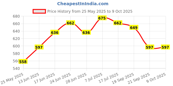 myntra.com JAKANARY Ribbed Button Detailed A-Line Maxi Skirt jakanary Price History Graph from 25 May 2025 to 9 Oct 2025