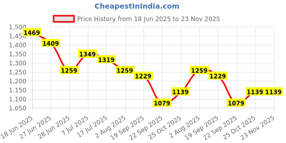 myntra.com JAKANARY Round-Neck Yoke Top With Trouser Co-Ords jakanary Price History Graph from 18 Jun 2025 to 23 Nov 2025