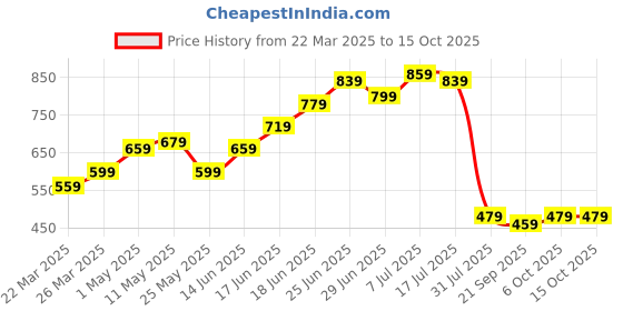 myntra.com JAKANARY Satin Top jakanary Price History Graph from 22 Mar 2025 to 14 Oct 2025