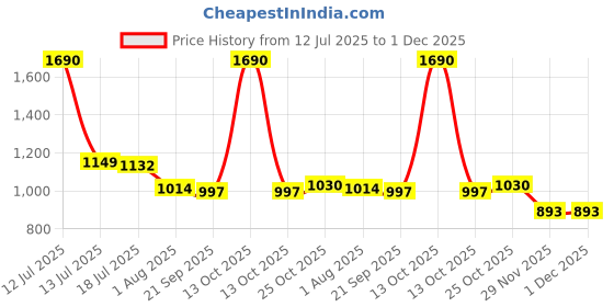 myntra.com JAKANARY Sheath Midi Dress jakanary Price History Graph from 12 Jul 2025 to 30 Nov 2025