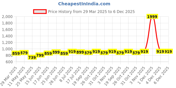 myntra.com JAKANARY Shoulder Straps Basic Jumpsuit jakanary Price History Graph from 29 Mar 2025 to 6 Dec 2025
