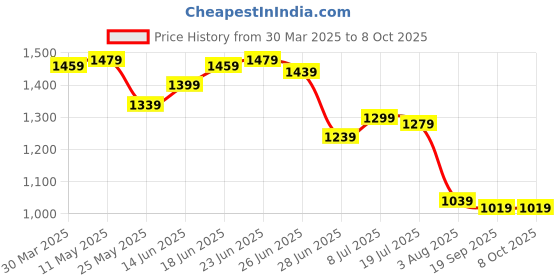 myntra.com JAKANARY Shoulder Straps Top With Trousers jakanary Price History Graph from 30 Mar 2025 to 8 Oct 2025