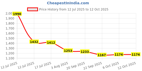 myntra.com JAKANARY Shoulder Straps Top With Trousers Co-Ords jakanary Price History Graph from 12 Jul 2025 to 6 Oct 2025