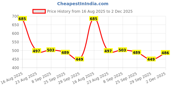 myntra.com JAKANARY Slim Fit Opeque Printed Casual Shirt jakanary Price History Graph from 16 Aug 2025 to 2 Dec 2025