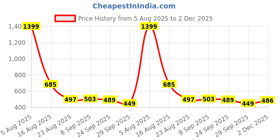 myntra.com JAKANARY Slim Fit Vertical Striped Cuban Collar Casual Shirt jakanary Price History Graph from 5 Aug 2025 to 2 Dec 2025