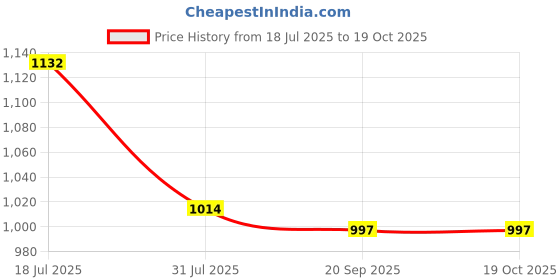 myntra.com JAKANARY Square Neck Sheath Midi Dress jakanary Price History Graph from 18 Jul 2025 to 18 Oct 2025