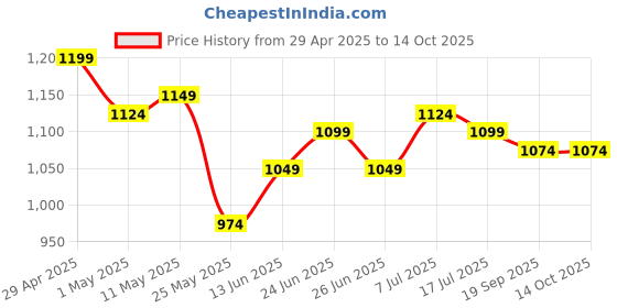 myntra.com JAKANARY Stand Collar Lightweight Tailored Jacket jakanary Price History Graph from 29 Apr 2025 to 12 Oct 2025
