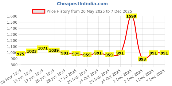 myntra.com JAKANARY Striped One Shoulder Ruffled Fit & Flare Midi Dress jakanary Price History Graph from 26 May 2025 to 7 Dec 2025
