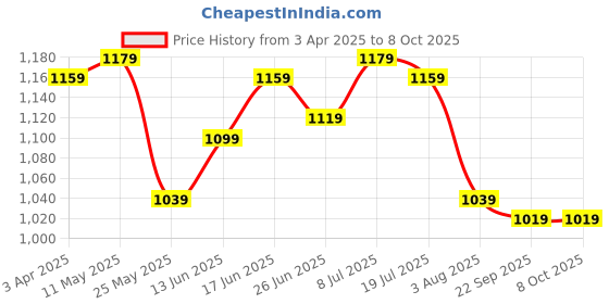 myntra.com JAKANARY Striped Printed Shirt & Flared Trouser jakanary Price History Graph from 3 Apr 2025 to 8 Oct 2025