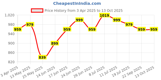 myntra.com JAKANARY Striped Wrap Top & Wide Leg Trousers jakanary Price History Graph from 3 Apr 2025 to 12 Oct 2025
