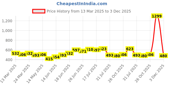 myntra.com JAKANARY Tie-Up Neck Georgette Top jakanary Price History Graph from 13 Mar 2025 to 3 Dec 2025