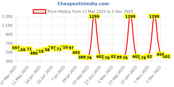 myntra.com JAKANARY Tie-Up Neck Puff Sleeve Georgette Top jakanary Price History Graph from 17 Mar 2025 to 5 Dec 2025