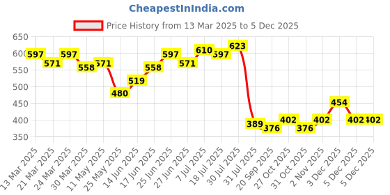 myntra.com JAKANARY Tie-Up Neck Puff Sleeve Georgette Top jakanary Price History Graph from 13 Mar 2025 to 5 Dec 2025