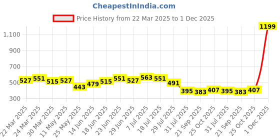 myntra.com JAKANARY Tie-Up Neck Puff Sleeve Top jakanary Price History Graph from 22 Mar 2025 to 1 Dec 2025