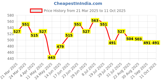 myntra.com JAKANARY Tie-Up Neck Ruffles Georgette Top jakanary Price History Graph from 21 Mar 2025 to 11 Oct 2025