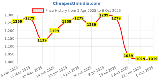 myntra.com JAKANARY Top With Trousers jakanary Price History Graph from 3 Apr 2025 to 5 Oct 2025