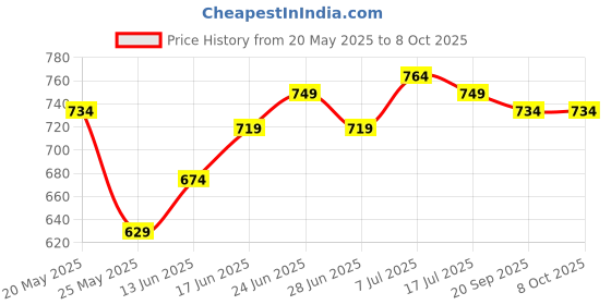 myntra.com JAKANARY V-Neck Net Peplum Top jakanary Price History Graph from 20 May 2025 to 4 Oct 2025