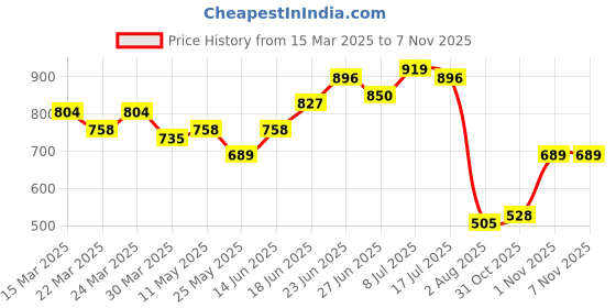 myntra.com JAKANARY V-Neck Tie-Ups Detail Georgette Wrap Mini Dress jakanary Price History Graph from 15 Mar 2025 to 7 Nov 2025