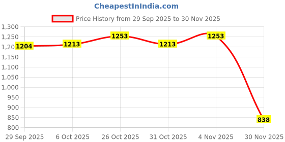 myntra.com JAKANARY Woen Round Neck Shoulder Straps Fit & Flare Midi Dress jakanary Price History Graph from 29 Sep 2025 to 30 Nov 2025