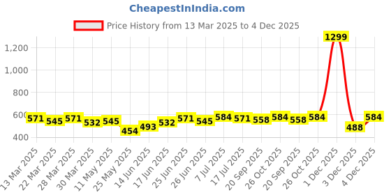 myntra.com JAKANARY Women Abstract Printed Round Neck Top jakanary Price History Graph from 13 Mar 2025 to 4 Dec 2025