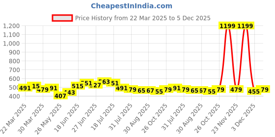 myntra.com JAKANARY Women Animal Printed Georgette Top jakanary Price History Graph from 22 Mar 2025 to 3 Dec 2025