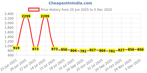 myntra.com JAKANARY Women Belted A-Line Midi Dress jakanary Price History Graph from 25 Jun 2025 to 5 Dec 2025