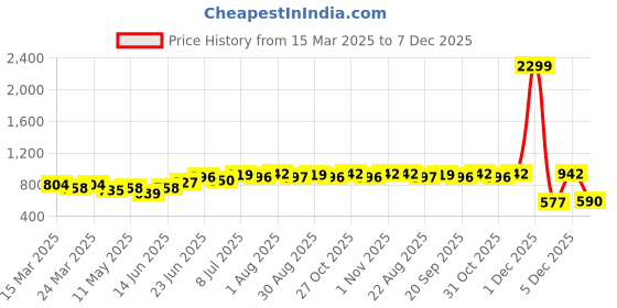 myntra.com JAKANARY Women Cold-Shoulder Georgette Fit & Flare Dress jakanary Price History Graph from 15 Mar 2025 to 7 Dec 2025