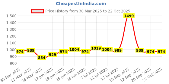 myntra.com JAKANARY Women Faded Relaxed High-Rise Easy Wash Pleated Trousers jakanary Price History Graph from 30 Mar 2025 to 21 Oct 2025