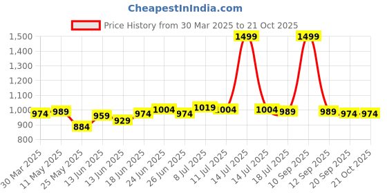myntra.com JAKANARY Women Faded Relaxed High-Rise Easy Wash Pleated Trousers jakanary Price History Graph from 30 Mar 2025 to 21 Oct 2025
