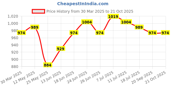 myntra.com JAKANARY Women Faded Relaxed High-Rise Easy Wash Trousers jakanary Price History Graph from 30 Mar 2025 to 21 Oct 2025