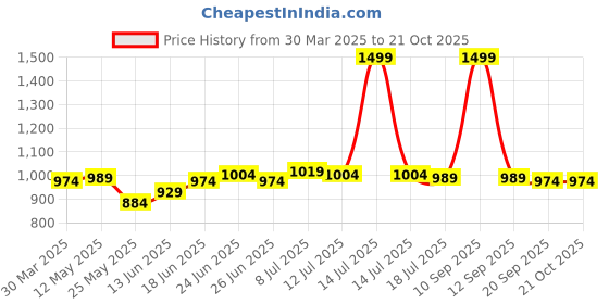 myntra.com JAKANARY Women Faded Relaxed High-Rise Easy Wash Trousers jakanary Price History Graph from 30 Mar 2025 to 21 Oct 2025
