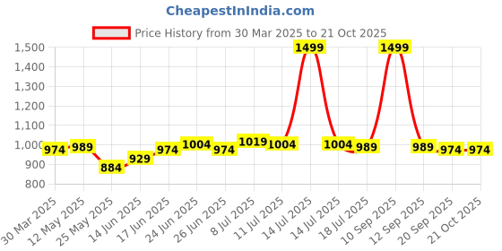 myntra.com JAKANARY Women Faded Relaxed High-Rise Easy Wash Trousers jakanary Price History Graph from 30 Mar 2025 to 21 Oct 2025