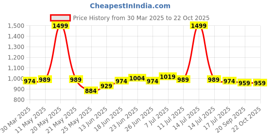 myntra.com JAKANARY Women Faded Relaxed High-Rise Easy Wash Trousers jakanary Price History Graph from 30 Mar 2025 to 21 Oct 2025