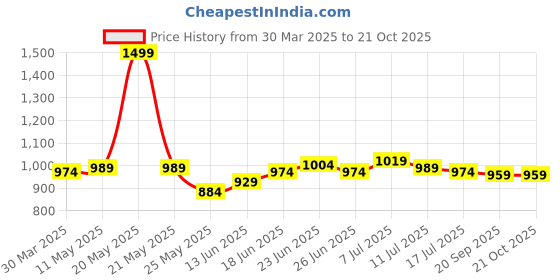 myntra.com JAKANARY Women Faded Relaxed High-Rise Easy Wash Trousers jakanary Price History Graph from 30 Mar 2025 to 21 Oct 2025