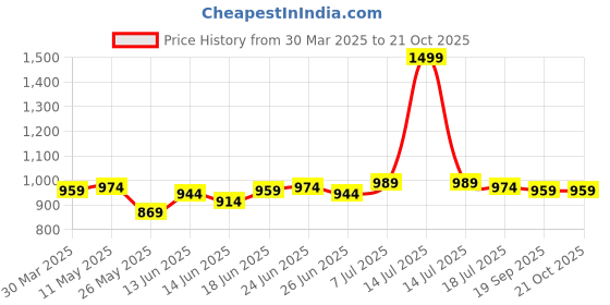 myntra.com JAKANARY Women Faded Relaxed High-Rise Easy Wash Trousers jakanary Price History Graph from 30 Mar 2025 to 21 Oct 2025