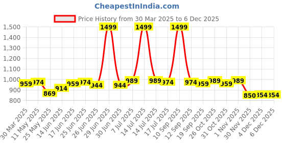 myntra.com JAKANARY Women Faded Relaxed High-Rise Flared Bootcut Trousers jakanary Price History Graph from 30 Mar 2025 to 4 Dec 2025