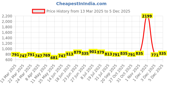 myntra.com JAKANARY Women Floral Printed Georgette A-line Midi Dress jakanary Price History Graph from 13 Mar 2025 to 3 Dec 2025