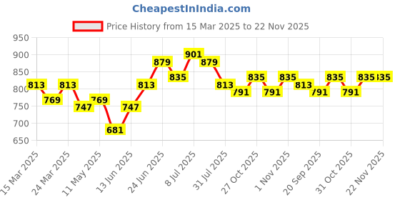 myntra.com JAKANARY Women Floral Printed Off-Shoulder Flutter Sleeve Georgette A-Line Dress jakanary Price History Graph from 15 Mar 2025 to 22 Nov 2025