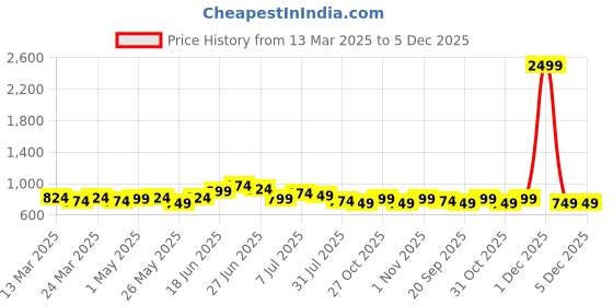 myntra.com JAKANARY Women Floral Printed Off-Shoulder Flutter Sleeve Maxi A-Line Dress jakanary Price History Graph from 13 Mar 2025 to 5 Dec 2025