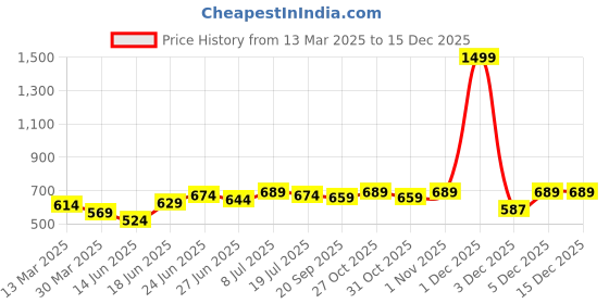 myntra.com JAKANARY Women Floral Printed V-Neck Flared Sleeves Fit and Flare Dress jakanary Price History Graph from 13 Mar 2025 to 15 Dec 2025