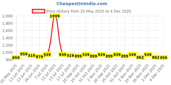 myntra.com JAKANARY Women Geometric Lightweight Tailored Jacket jakanary Price History Graph from 25 May 2025 to 4 Dec 2025