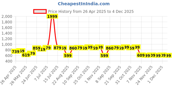 myntra.com JAKANARY Women Lightweight Crop Tailored Jacket jakanary Price History Graph from 26 Apr 2025 to 4 Dec 2025