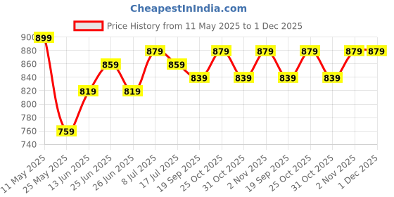 myntra.com JAKANARY Women Lightweight Crop Tailored Jacket jakanary Price History Graph from 11 May 2025 to 30 Nov 2025