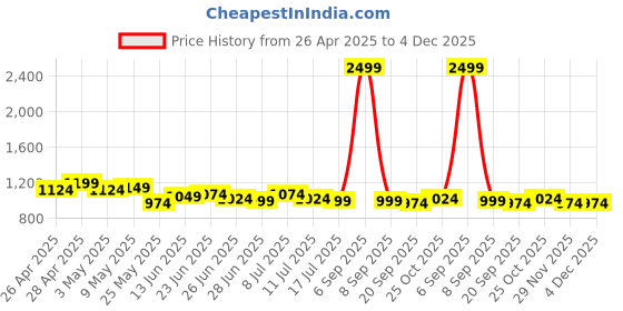 myntra.com JAKANARY Women Lightweight Longline Tailored Jacket jakanary Price History Graph from 26 Apr 2025 to 3 Dec 2025