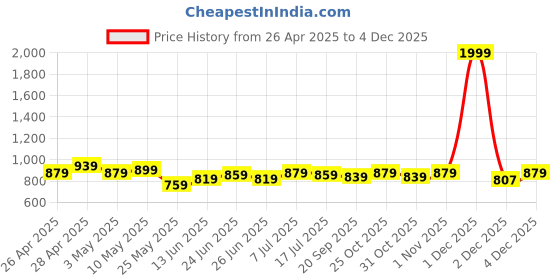 myntra.com JAKANARY Women Lightweight Tailored Jacket jakanary Price History Graph from 26 Apr 2025 to 4 Dec 2025