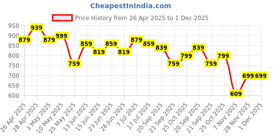 myntra.com JAKANARY Women Lightweight Tailored Jacket jakanary Price History Graph from 26 Apr 2025 to 1 Dec 2025