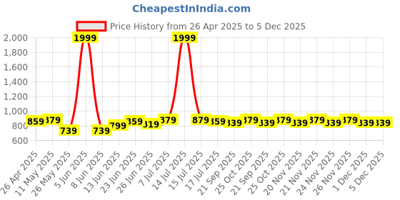 myntra.com JAKANARY Women Lightweight Tailored Jacket jakanary Price History Graph from 26 Apr 2025 to 5 Dec 2025