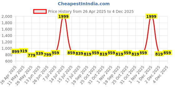 myntra.com JAKANARY Women Lightweight Tailored Jacket jakanary Price History Graph from 26 Apr 2025 to 4 Dec 2025