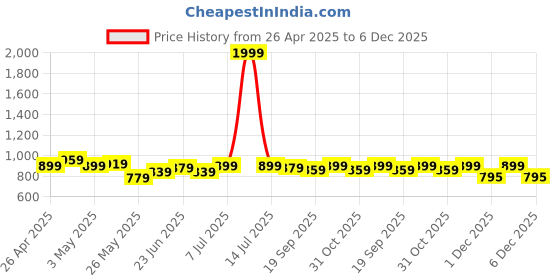 myntra.com JAKANARY Women Lightweight Tailored Jacket jakanary Price History Graph from 26 Apr 2025 to 5 Dec 2025